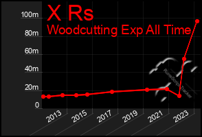 Total Graph of X Rs