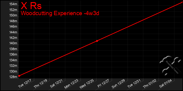 Last 31 Days Graph of X Rs