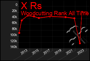 Total Graph of X Rs