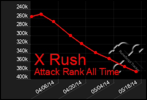 Total Graph of X Rush