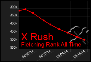 Total Graph of X Rush