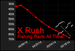 Total Graph of X Rush