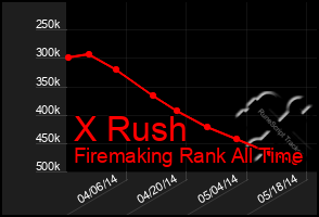 Total Graph of X Rush