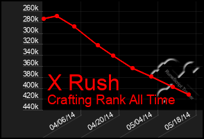 Total Graph of X Rush