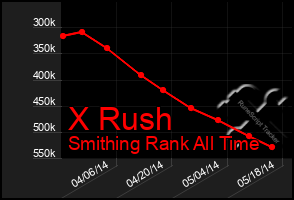 Total Graph of X Rush