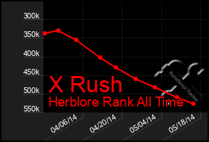 Total Graph of X Rush
