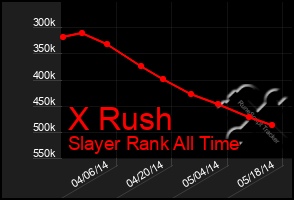 Total Graph of X Rush