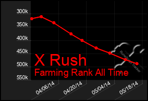 Total Graph of X Rush