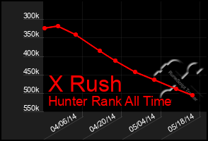 Total Graph of X Rush