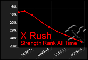 Total Graph of X Rush