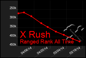 Total Graph of X Rush