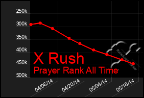 Total Graph of X Rush