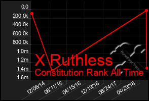 Total Graph of X Ruthless