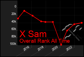 Total Graph of X Sam
