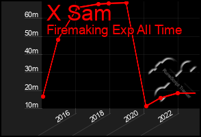 Total Graph of X Sam