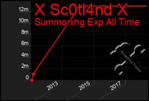 Total Graph of X Sc0tl4nd X
