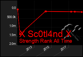 Total Graph of X Sc0tl4nd X
