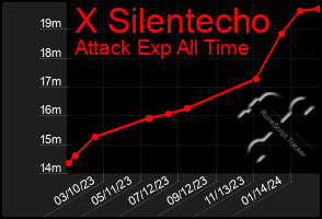 Total Graph of X Silentecho