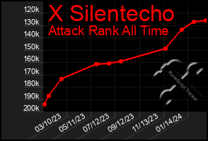 Total Graph of X Silentecho