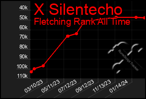 Total Graph of X Silentecho