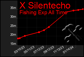 Total Graph of X Silentecho