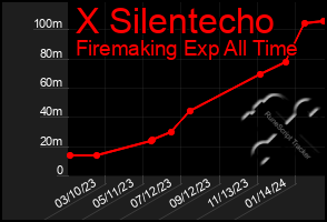 Total Graph of X Silentecho