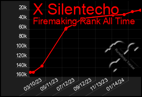 Total Graph of X Silentecho