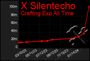 Total Graph of X Silentecho