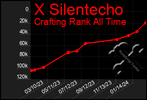 Total Graph of X Silentecho