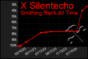 Total Graph of X Silentecho