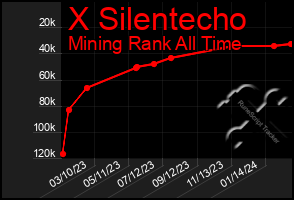 Total Graph of X Silentecho