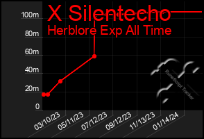 Total Graph of X Silentecho