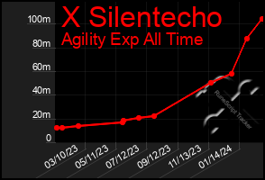 Total Graph of X Silentecho