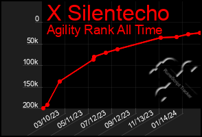 Total Graph of X Silentecho