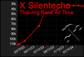 Total Graph of X Silentecho