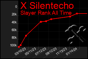 Total Graph of X Silentecho