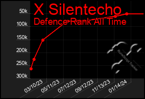 Total Graph of X Silentecho