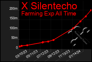 Total Graph of X Silentecho