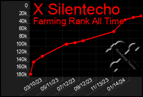 Total Graph of X Silentecho