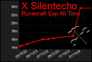 Total Graph of X Silentecho