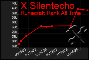 Total Graph of X Silentecho