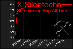 Total Graph of X Silentecho