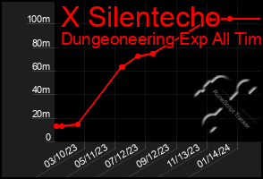 Total Graph of X Silentecho