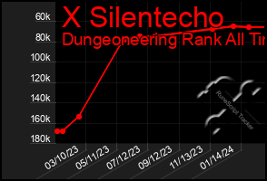 Total Graph of X Silentecho