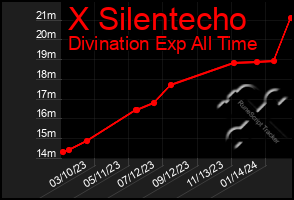 Total Graph of X Silentecho