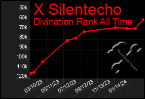 Total Graph of X Silentecho