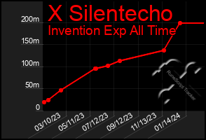 Total Graph of X Silentecho