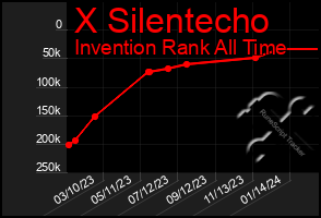 Total Graph of X Silentecho