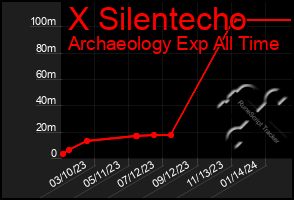 Total Graph of X Silentecho