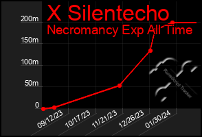 Total Graph of X Silentecho